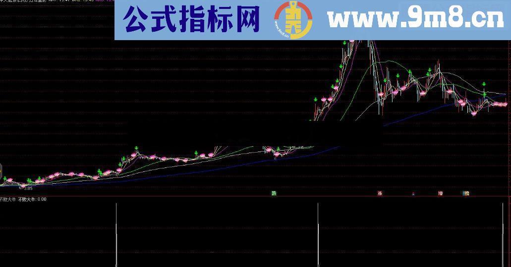 不败大牛 副图 选股 源码 无未来