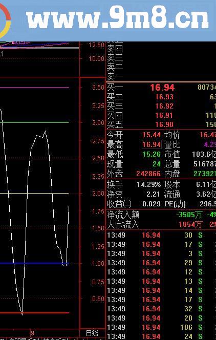 通达信自用多年的实用好用准确的小指标-顶天立地（指标 副图贴图）