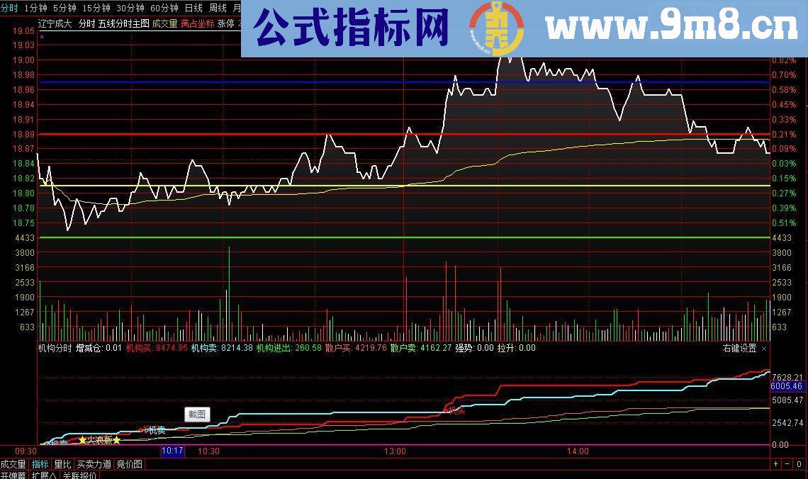 通达信实盘看分时的几条价格线位（分时主图 贴图）