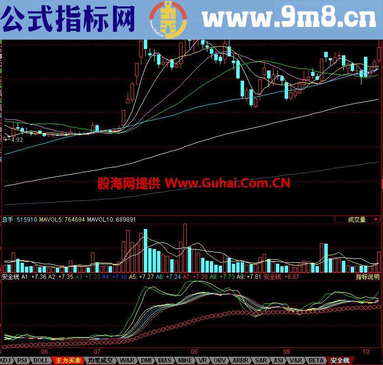 同花顺安全线副图指标