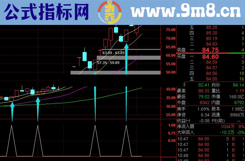 短线实战稳健盈利如此简单==风云指标