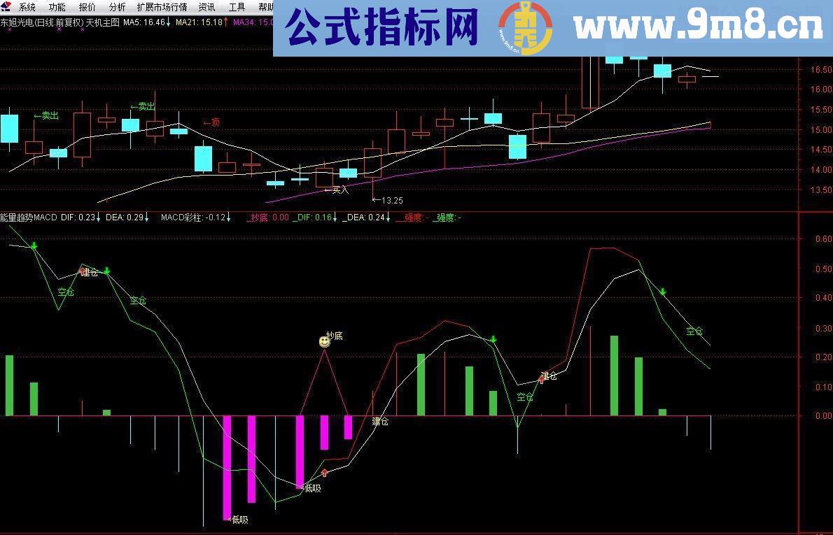 通达信量能趋势MACD副图源码 贴图