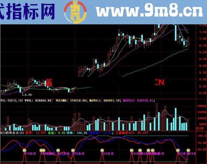 通达信RSI趋势出击副图指标