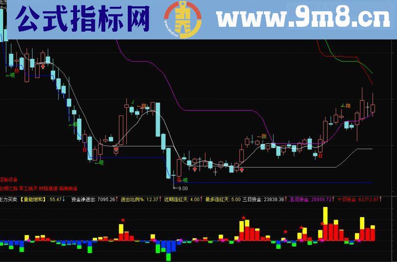 洞悉主力走势之主力买卖副图指标