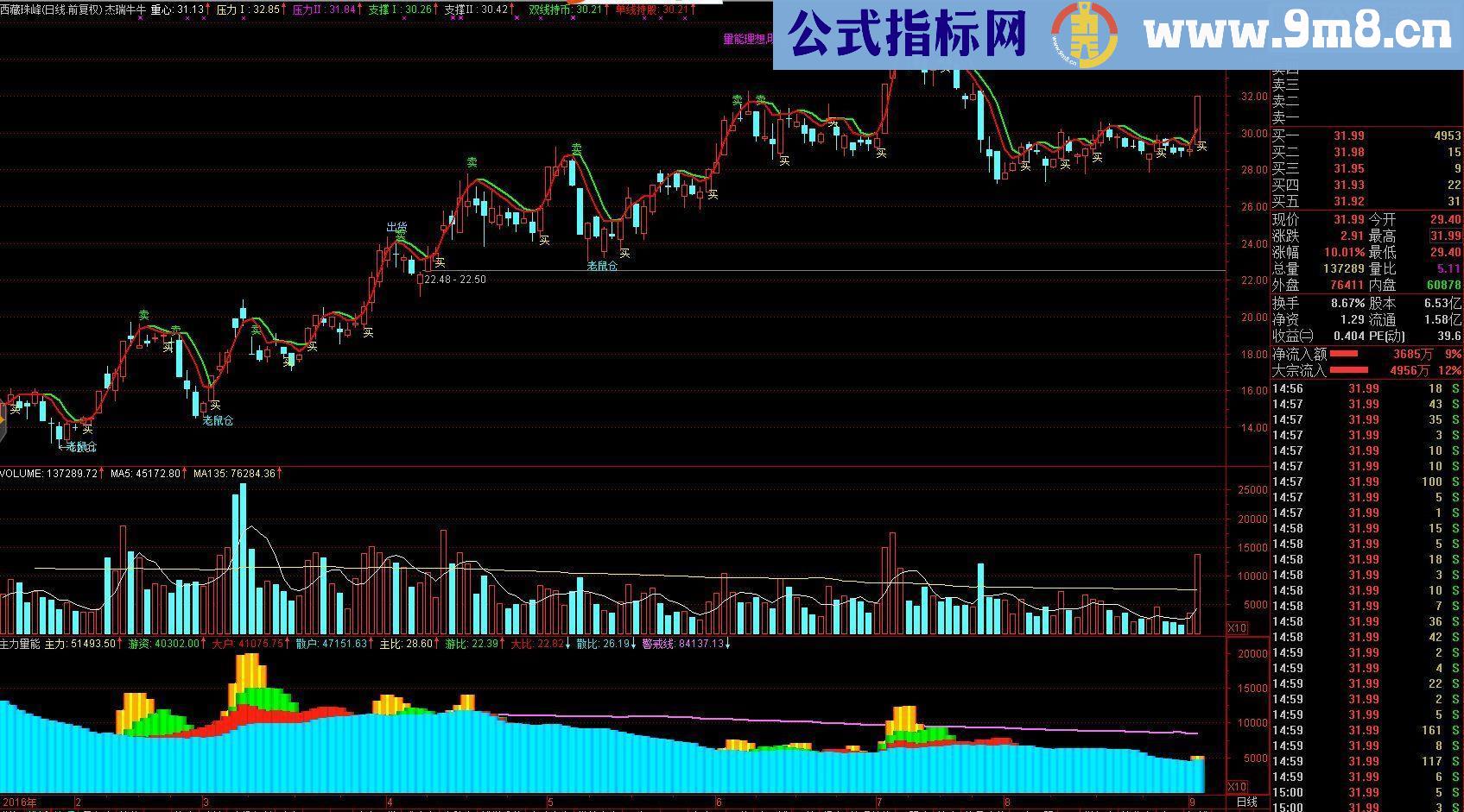 波段买卖主图指标 老鼠仓 双线持币 单线持股