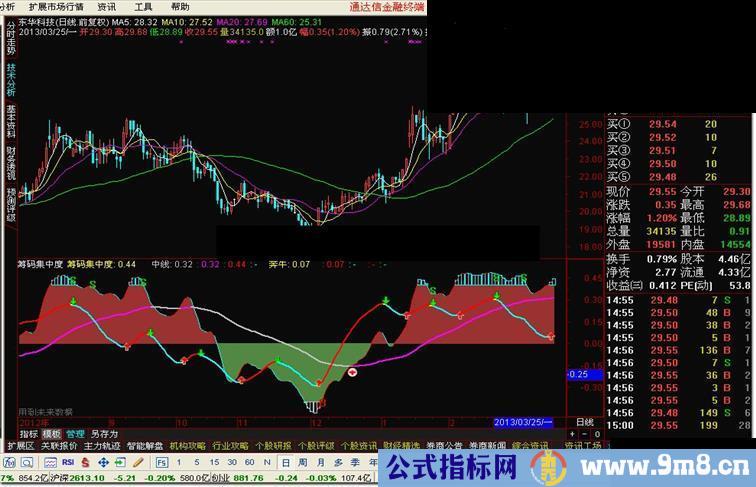 通达信筹码集中度副图指标 自认不错