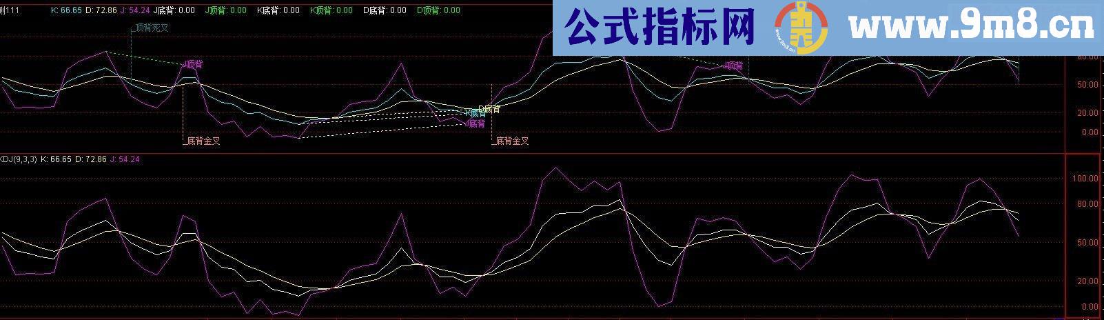 KDJ全背离源码副图贴图说明