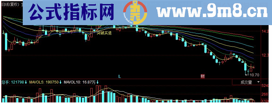 同花顺突破买进副图源码