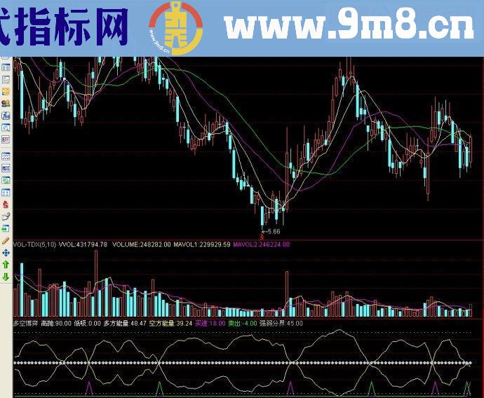 通达信 多空博弈副图源码