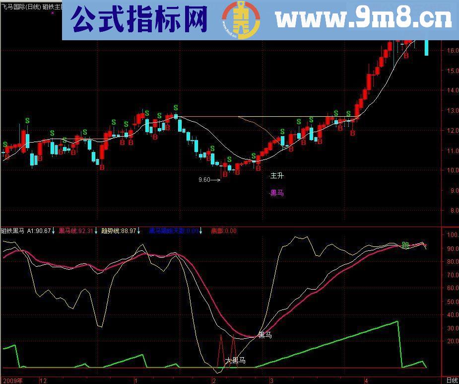 磁铁主图指标公式