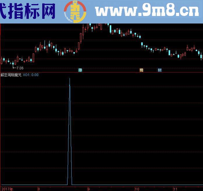 通达信打破周期引用源码副图/选股公式