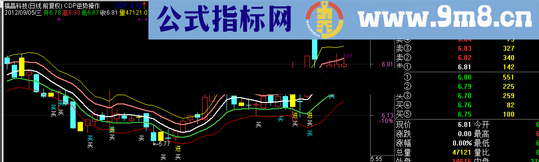 通达信与众不同的CDP指标源码