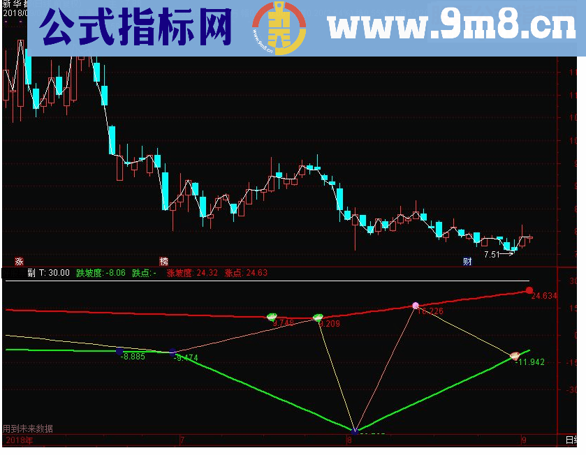 通达信坡度几何图副图指标 源码 