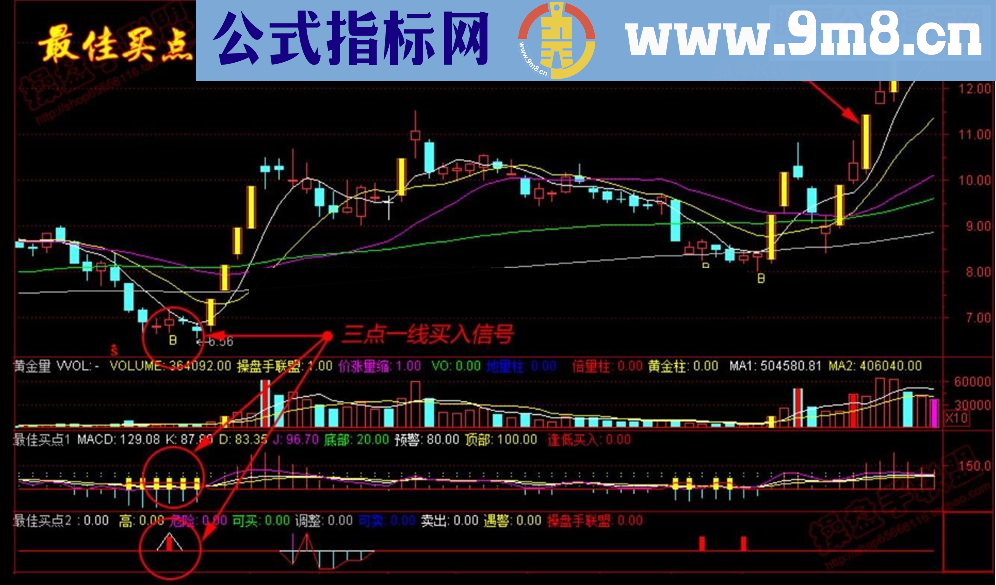 这就是大家极力追捧的 炒股绝技-最佳买点系列