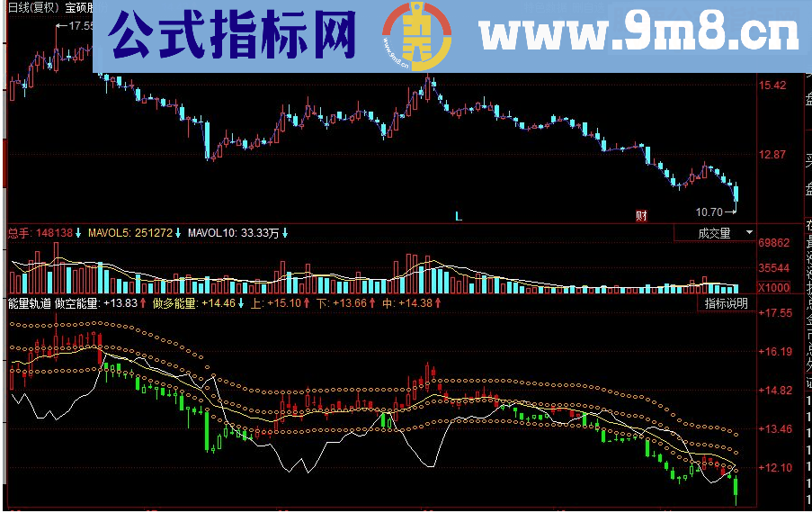 同花顺能量轨道副图源码