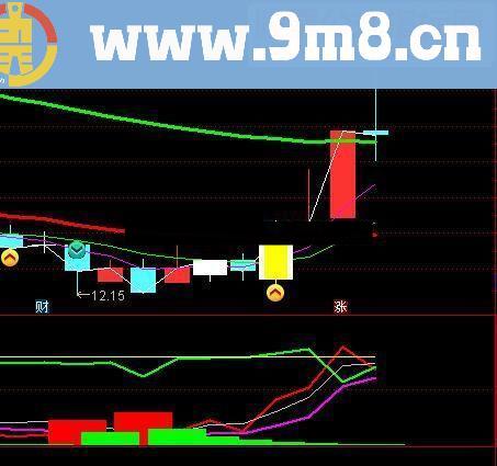 通达信预警指标+主力洗盘（预警指标 副图指标 附图 无未来函数