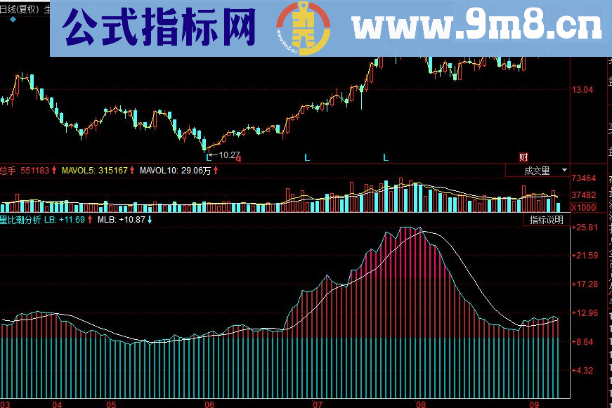 同花顺量比潮分析副图源码