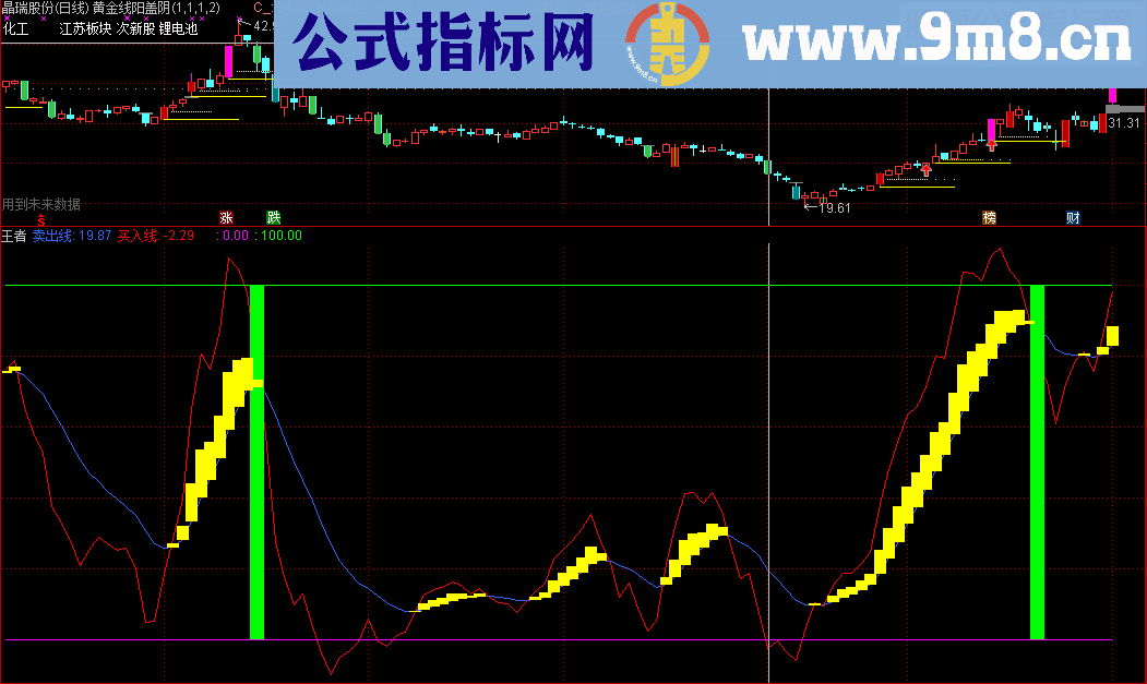 通达信王者出击指标源码副图)