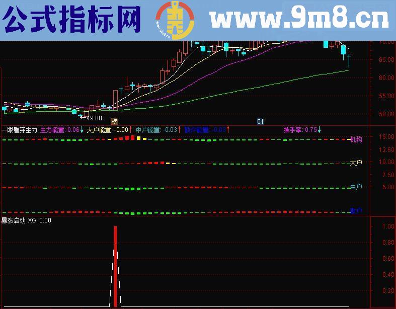 通达信暴涨启动(指，副图贴图）无未来