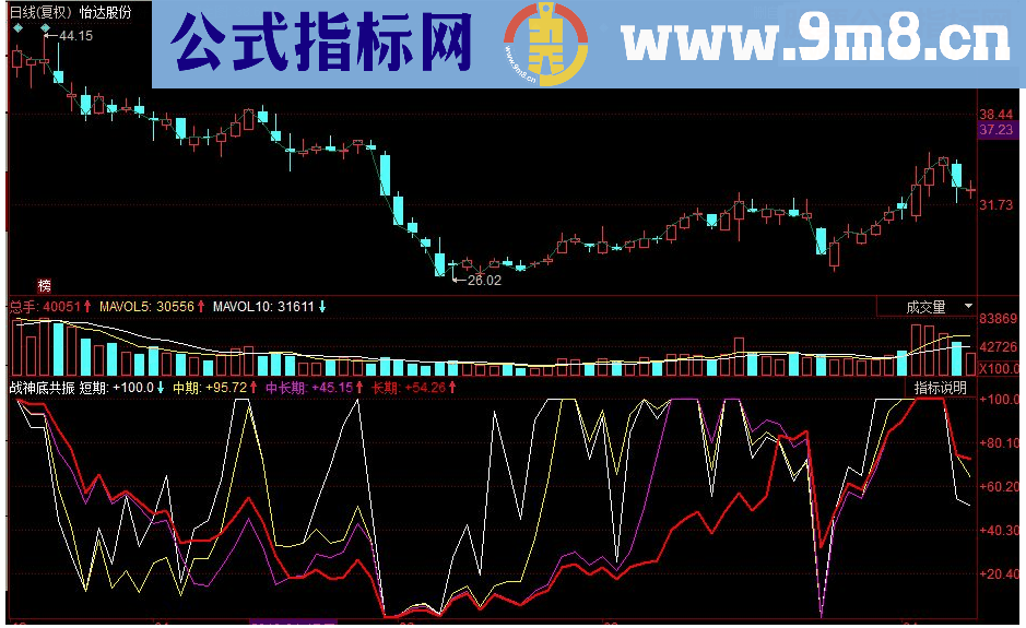 同花顺战神底共振副图源码