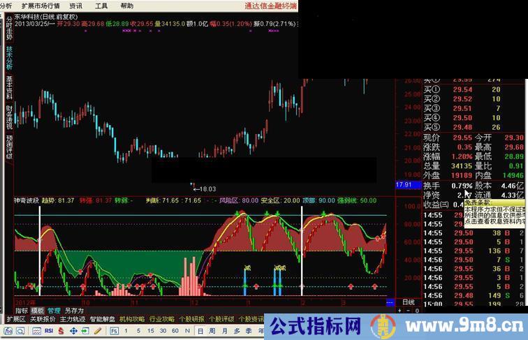 通达信神奇波段副图公式 源码 无未来函数