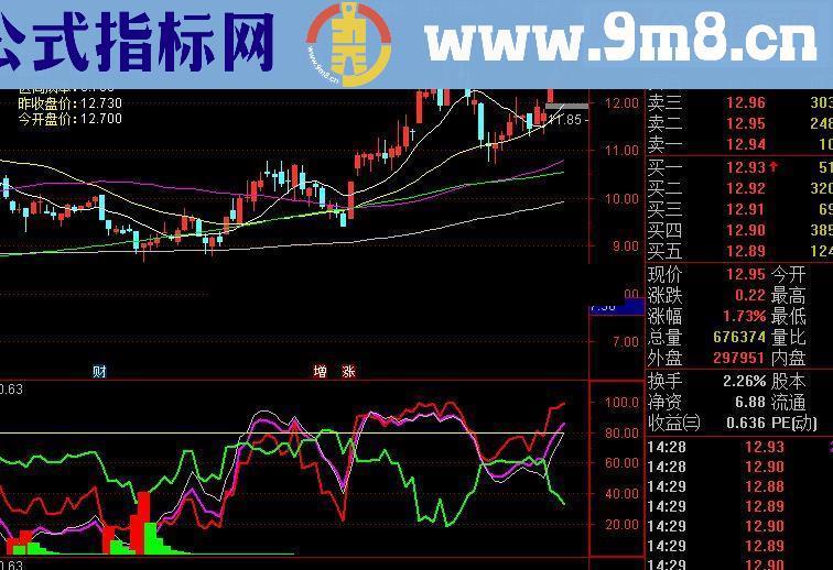 通达信预警指标+主力洗盘（预警指标 副图指标 附图 无未来函数