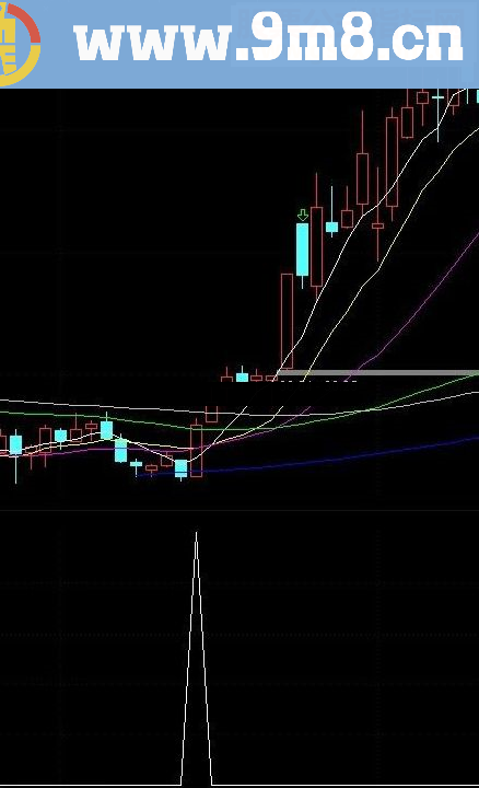 通达信【上穿最低均线】源码主图