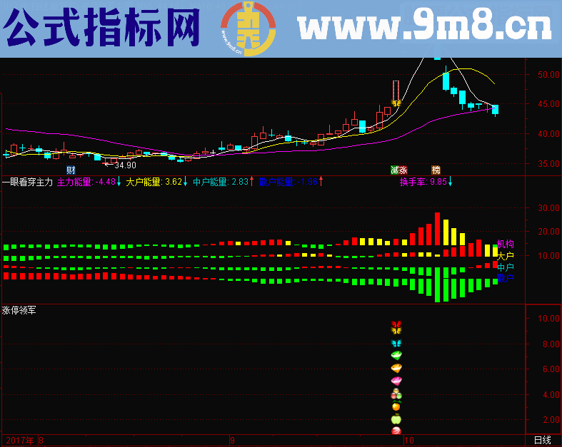 通达信涨停领军(指标，主图/副图贴图）无未来