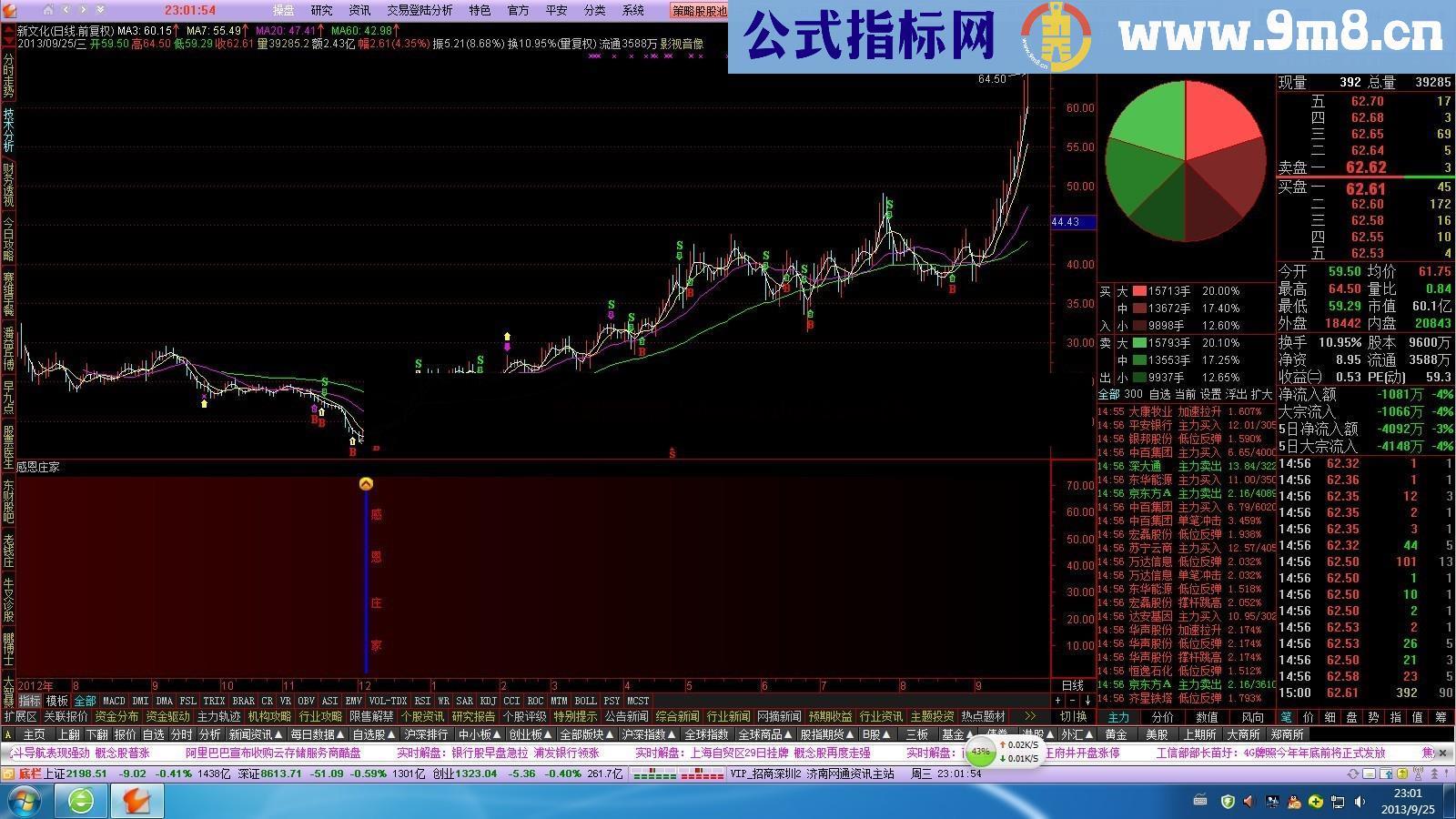 感恩庄家抓大底 好不好自己用着就明白了