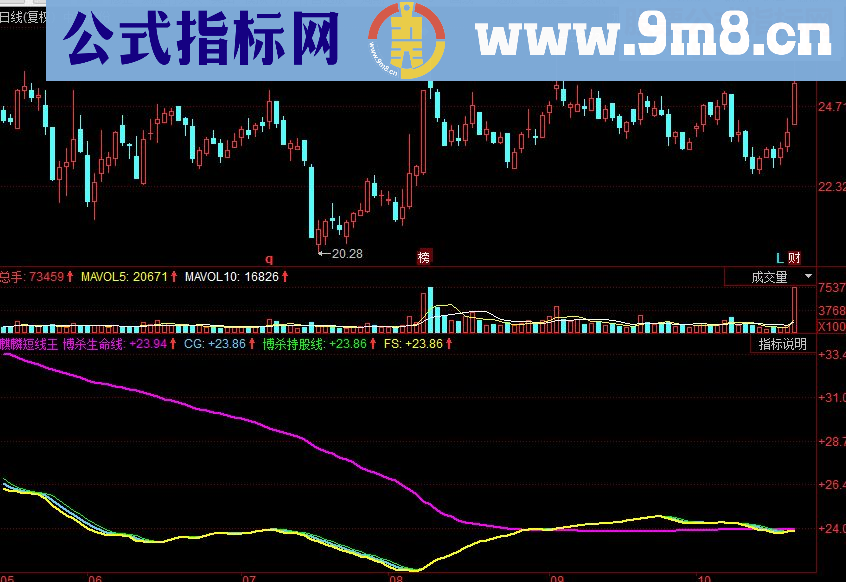 同花顺麒麟短线王副图源码