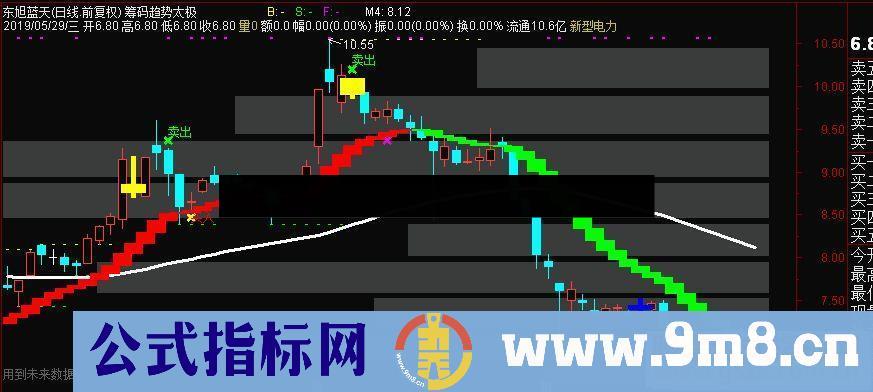 通达信筹码趋势太极主图指标公式源码