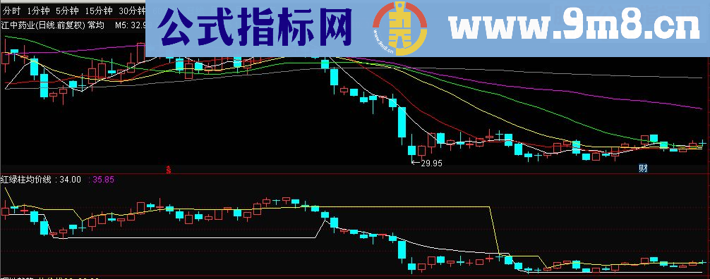 通达信MACD红绿柱区间高低价格均线（指标主图贴图）