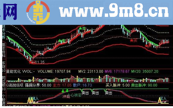 通达信一个超准的顶底指标公式，绝对好用副图说明无未来