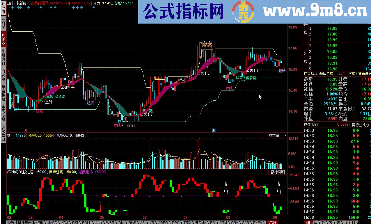 同花顺VDN波段进场源码