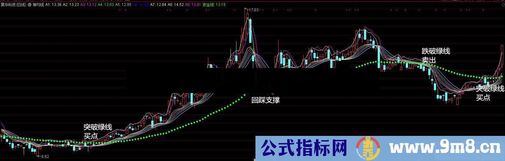 通达信神奇安全线公式主图测试图无加密