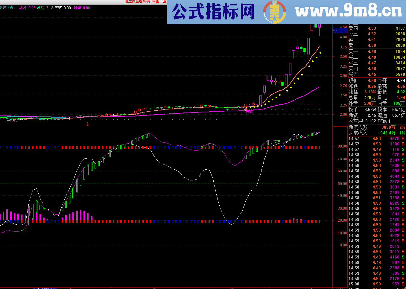 操盘要点 猎豹趋势 主图和副图，含使用说明