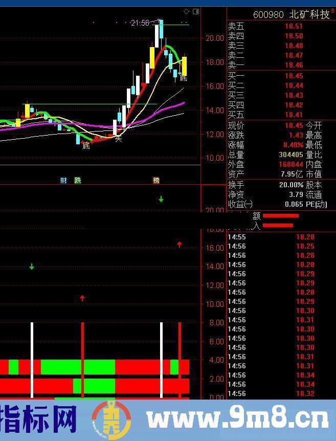 通达信四量图副图指标公式源码