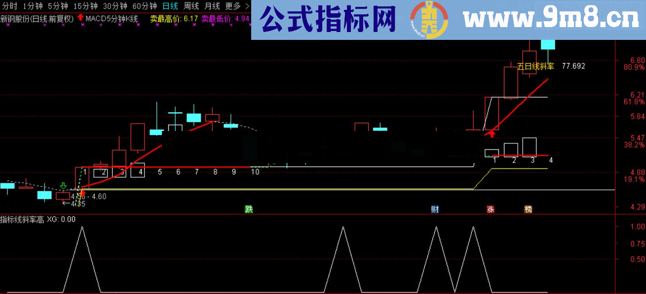 通达信指标线斜率高源码选股公式