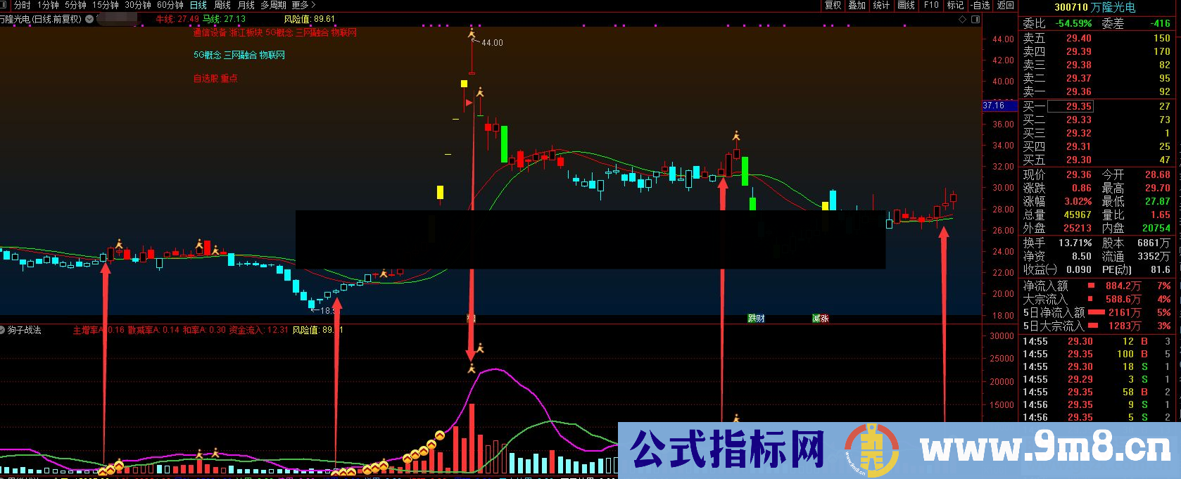 通达信看透主力 我只吃3%副图/选股指标贴图源码 无未来 无偏移