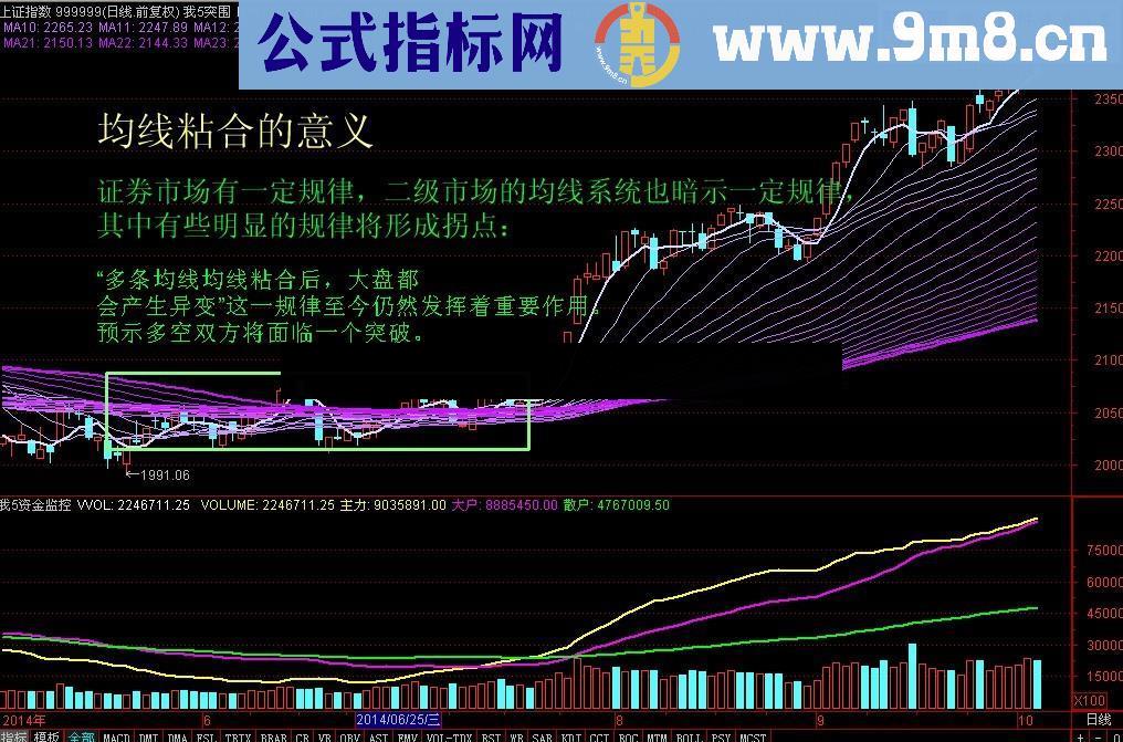 放量+突破所有均线+涨停=主升浪