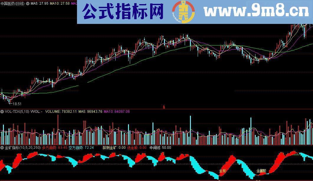 通达信金矿指标附图源码