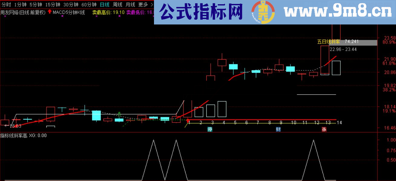 通达信指标线斜率高源码选股公式