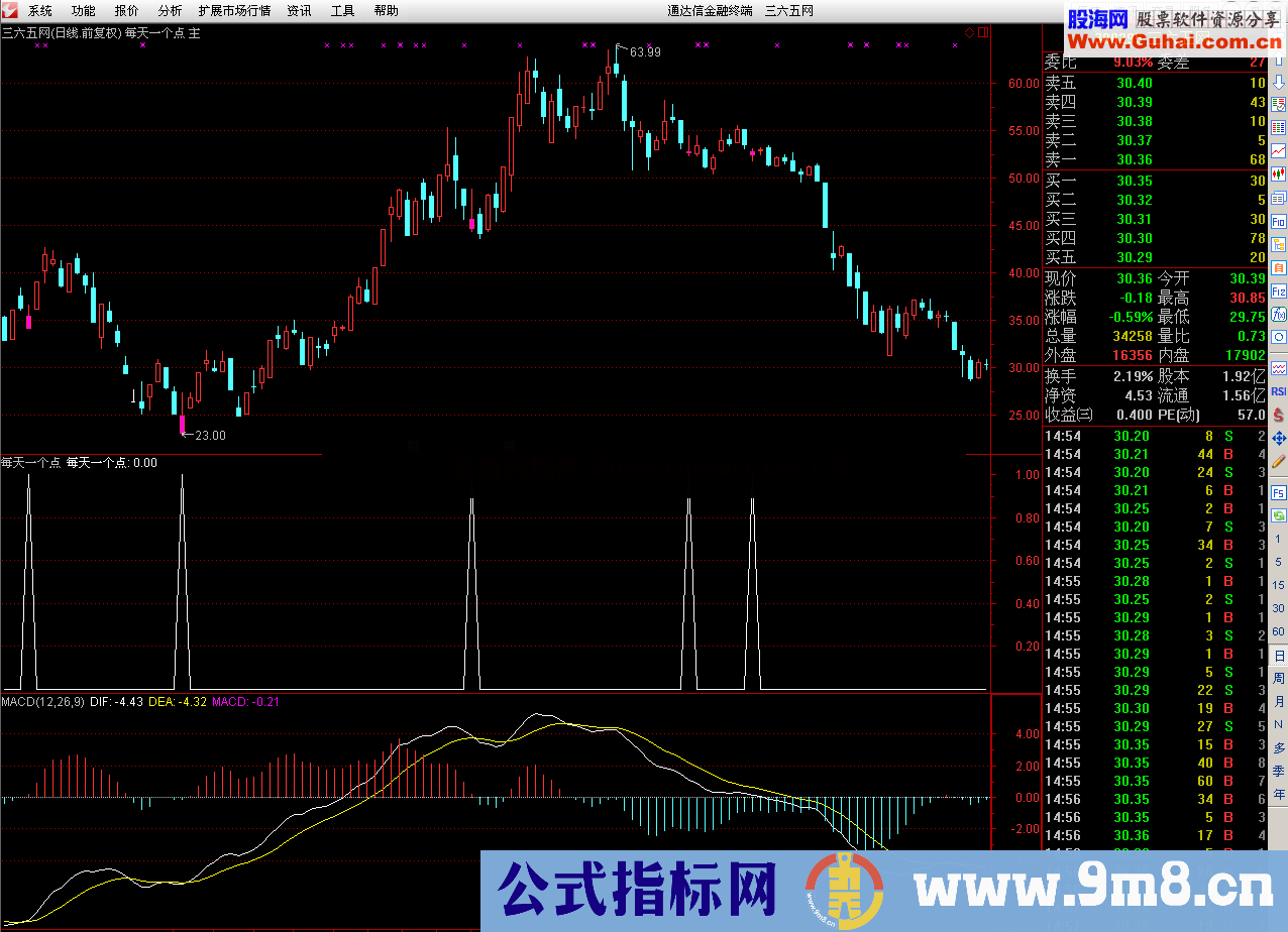 每天一个点 主图副图选股 源码