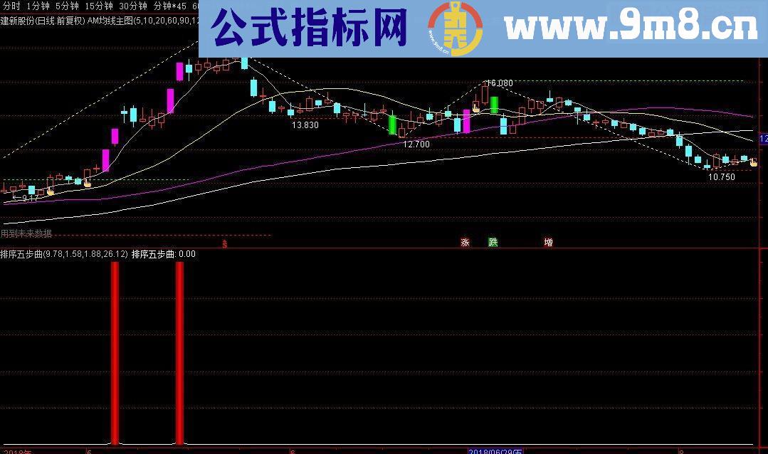 通达信选股五步曲抓涨停指标副图/选股贴图）