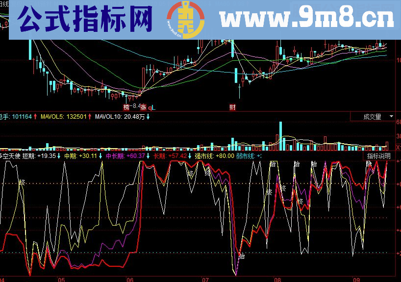 同花顺多空天使副图源码