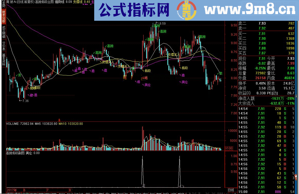 通达信指标 高抛低吸/源码主图+选股贴图使用说明