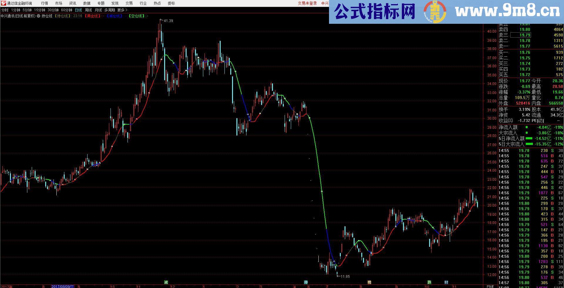 通达信沂蒙持仓线源码主图