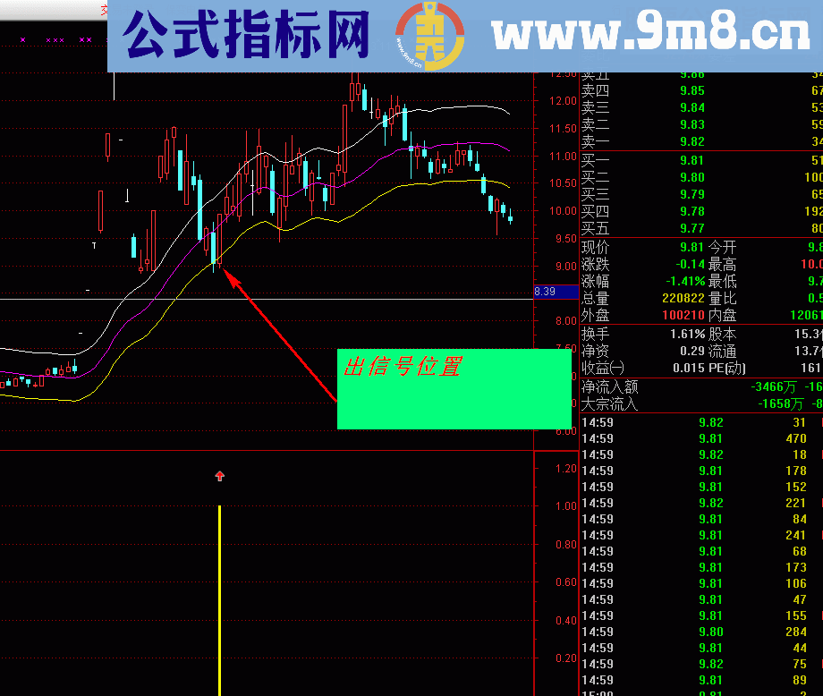 通达信波段抄底1号（指标副图/选股贴图)