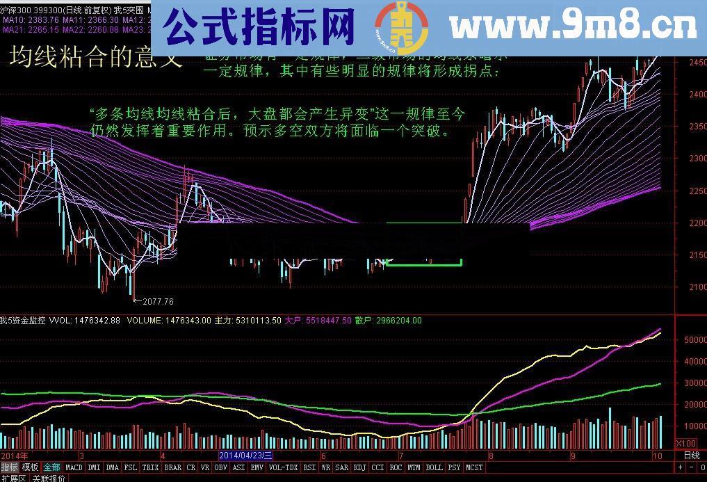 放量+突破所有均线+涨停=主升浪