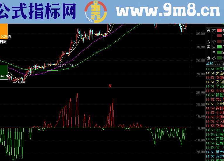 通达信神奇筹码波副图